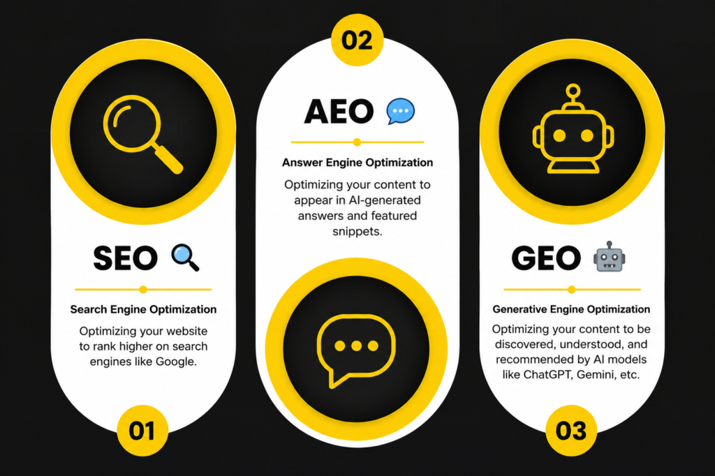AEO, SEO, and GEO — Are They the Same Thing?