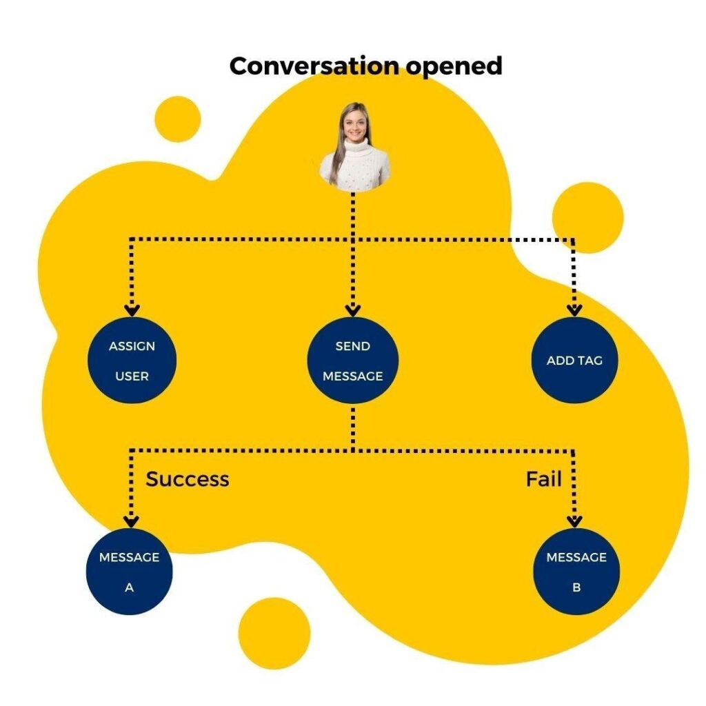 Design the Conversation Flow