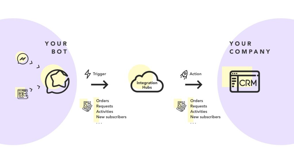 Connect It to Your Existing Tools